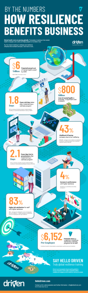 How Resilience Benefits Business Infographic - Driven