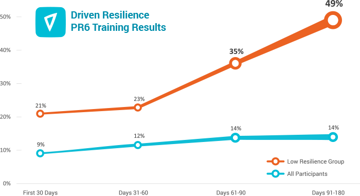 Driven App Resilience Training Results Over Time