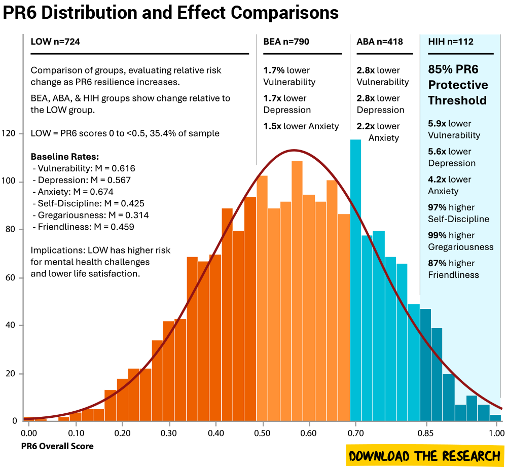 PR6 Resilience Improvement Effect