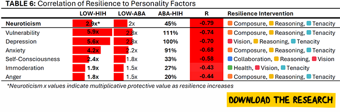 Protective value of PR6 Resilience