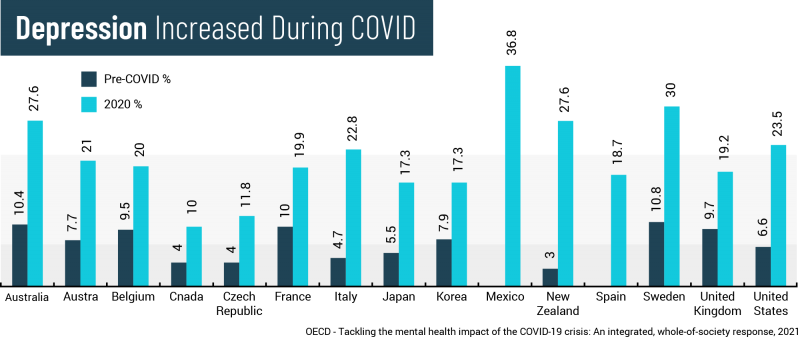 Depression increased dramatically during COVID